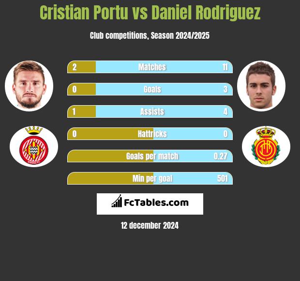 Cristian Portu vs Daniel Rodriguez h2h player stats