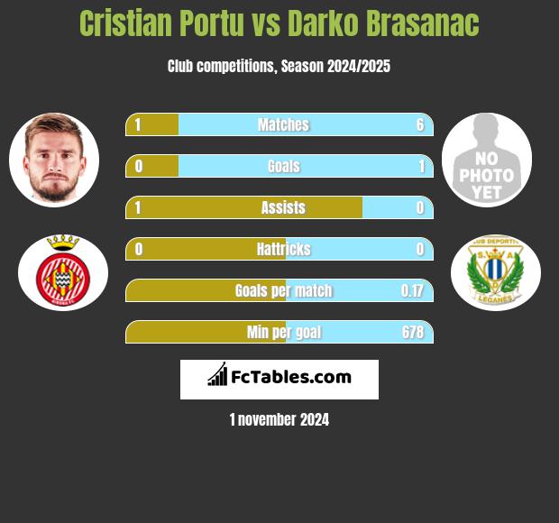 Cristian Portu vs Darko Brasanac h2h player stats