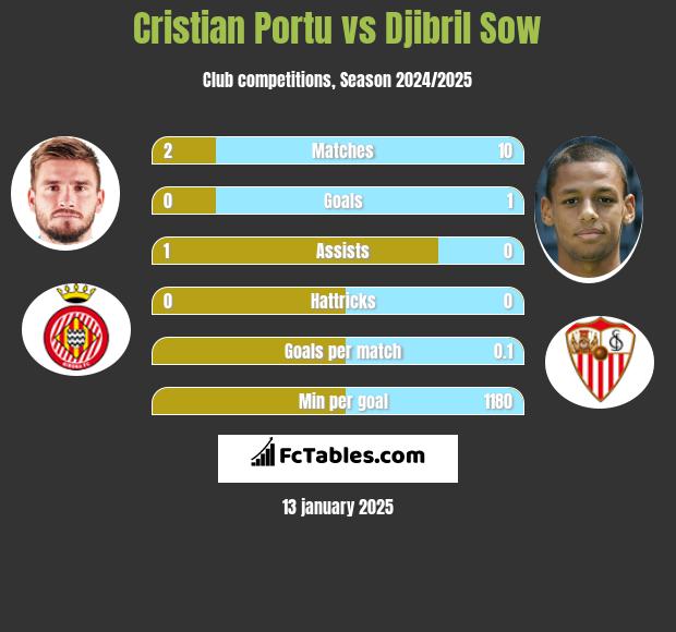 Cristian Portu vs Djibril Sow h2h player stats