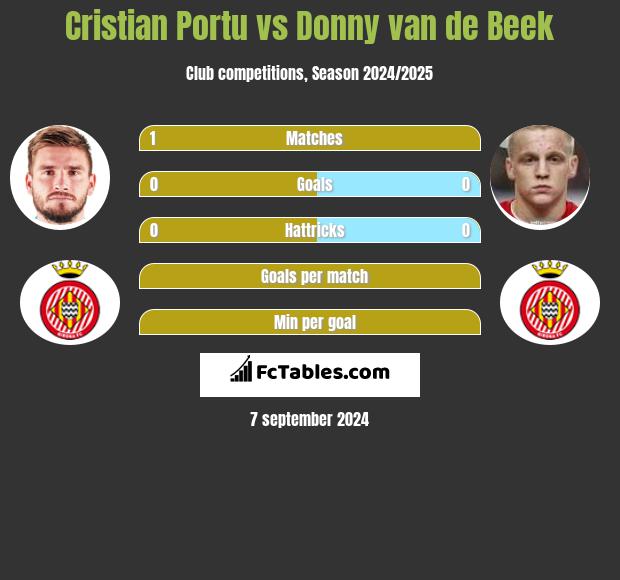 Cristian Portu vs Donny van de Beek h2h player stats