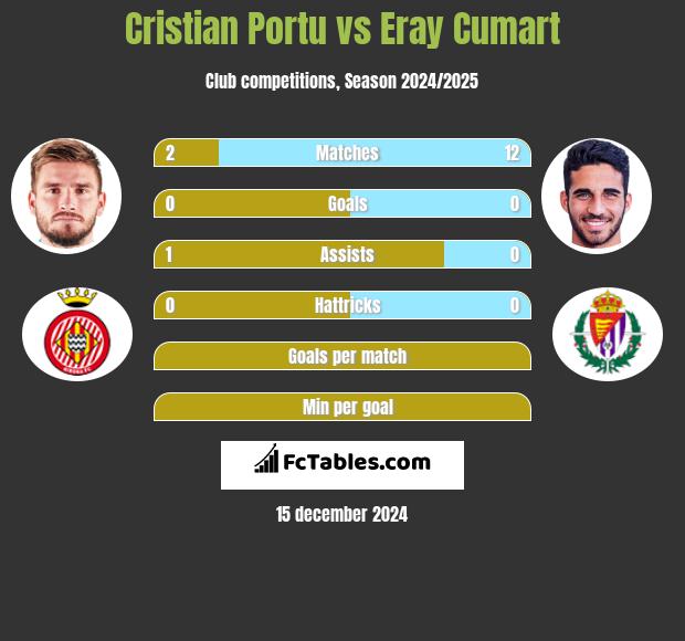 Cristian Portu vs Eray Cumart h2h player stats