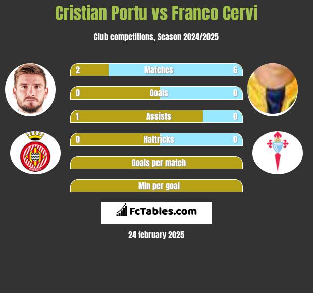 Cristian Portu vs Franco Cervi h2h player stats