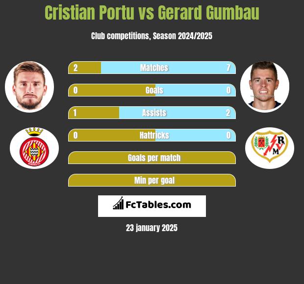 Cristian Portu vs Gerard Gumbau h2h player stats