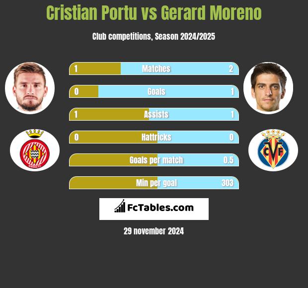 Cristian Portu vs Gerard Moreno h2h player stats