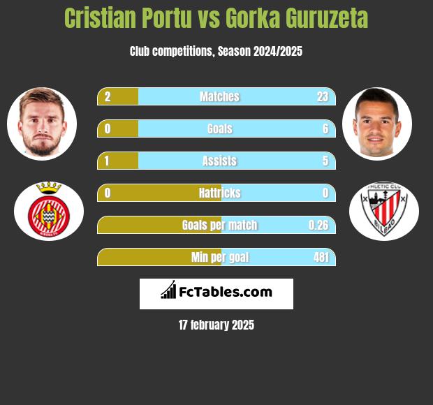 Cristian Portu vs Gorka Guruzeta h2h player stats