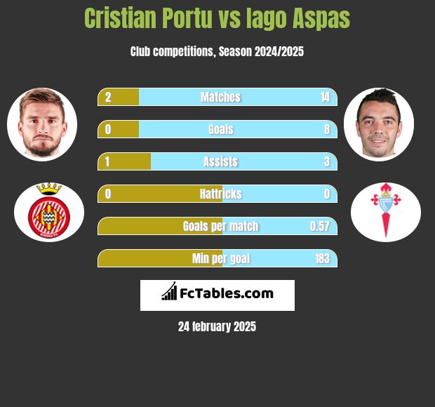 Cristian Portu vs Iago Aspas h2h player stats