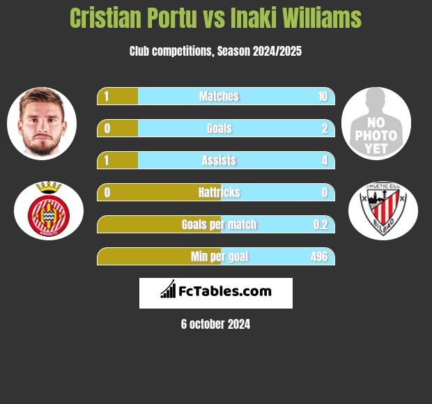 Cristian Portu vs Inaki Williams h2h player stats