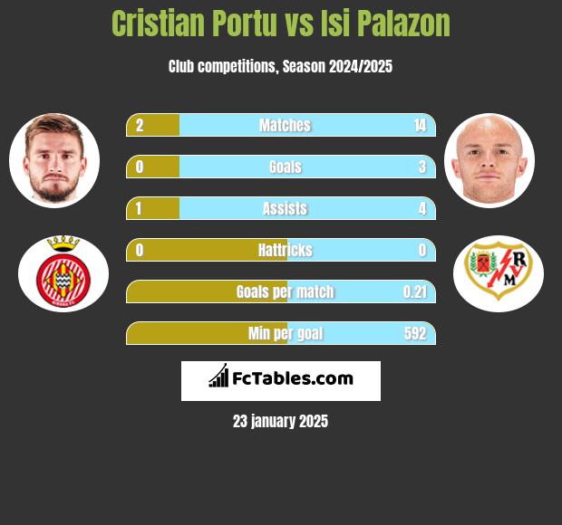 Cristian Portu vs Isi Palazon h2h player stats