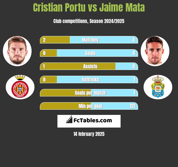 Cristian Portu vs Jaime Mata h2h player stats