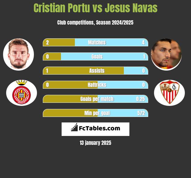 Cristian Portu vs Jesus Navas h2h player stats