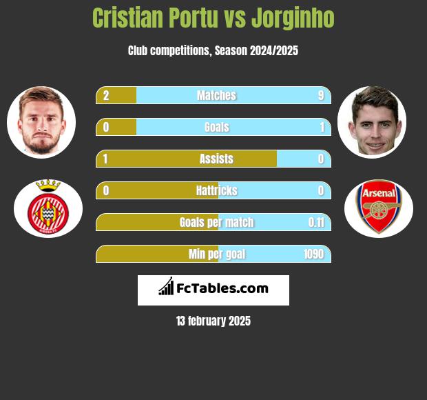 Cristian Portu vs Jorginho h2h player stats