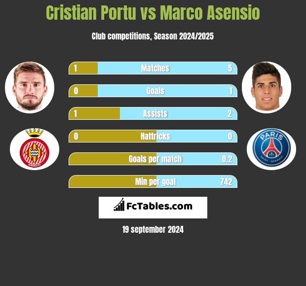 Cristian Portu vs Marco Asensio h2h player stats