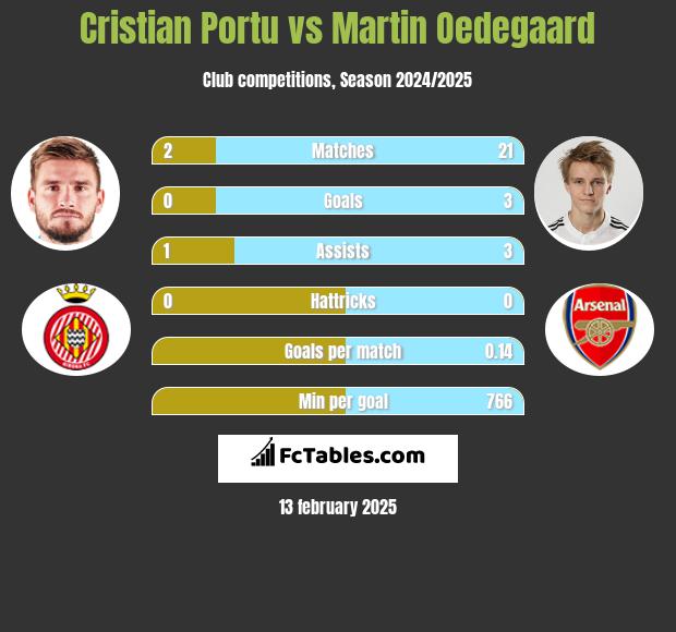 Cristian Portu vs Martin Oedegaard h2h player stats