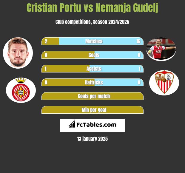 Cristian Portu vs Nemanja Gudelj h2h player stats