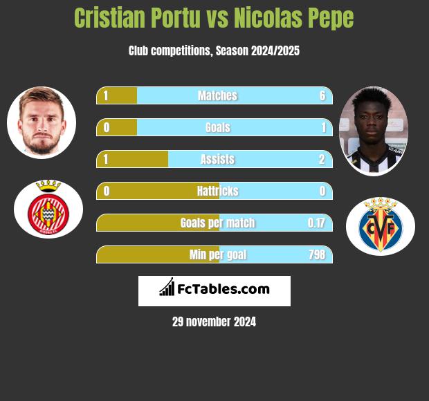 Cristian Portu vs Nicolas Pepe h2h player stats