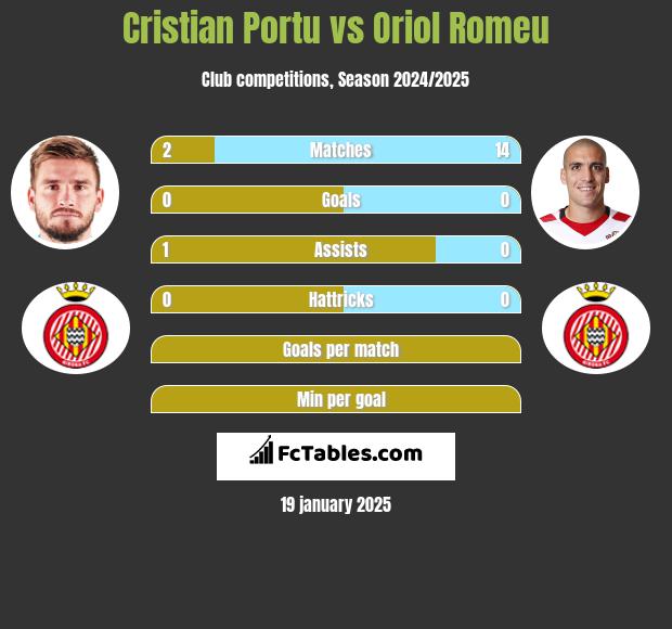 Cristian Portu vs Oriol Romeu h2h player stats