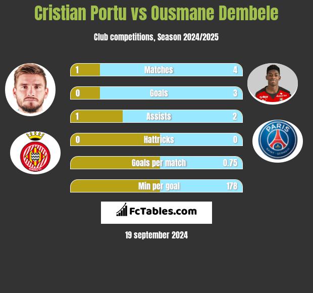 Cristian Portu vs Ousmane Dembele h2h player stats