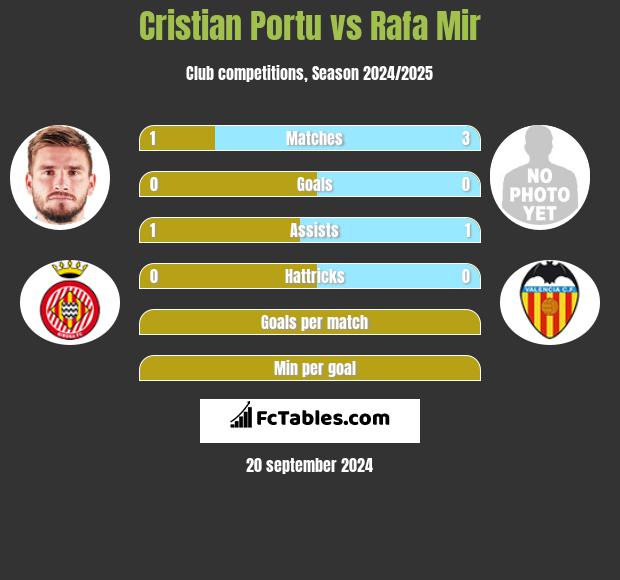 Cristian Portu vs Rafa Mir h2h player stats