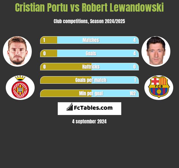 Cristian Portu vs Robert Lewandowski h2h player stats