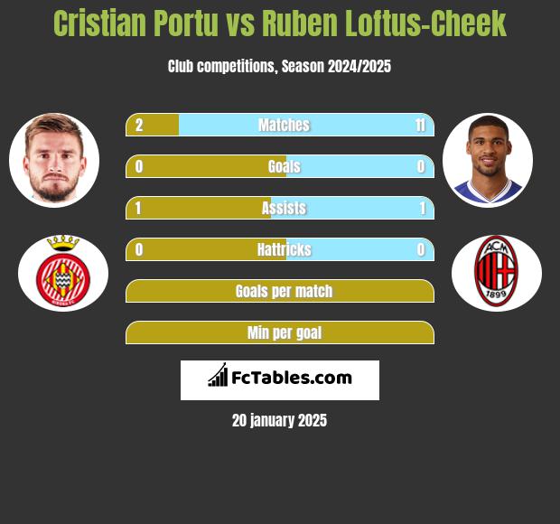 Cristian Portu vs Ruben Loftus-Cheek h2h player stats