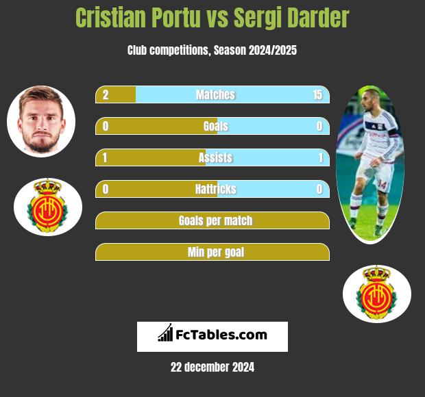 Cristian Portu vs Sergi Darder h2h player stats