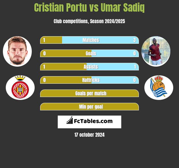 Cristian Portu vs Umar Sadiq h2h player stats