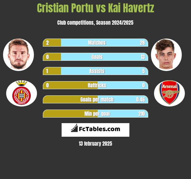 Cristian Portu vs Kai Havertz h2h player stats