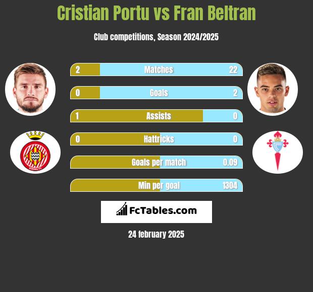 Cristian Portu vs Fran Beltran h2h player stats