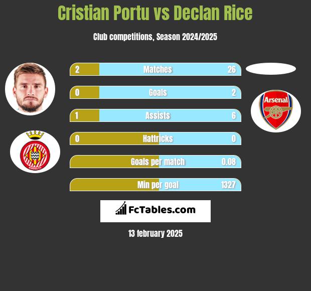 Cristian Portu vs Declan Rice h2h player stats