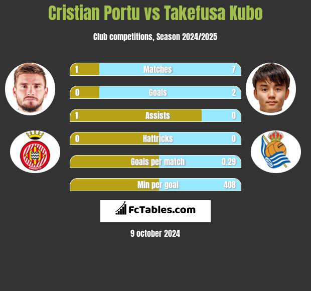 Cristian Portu vs Takefusa Kubo h2h player stats