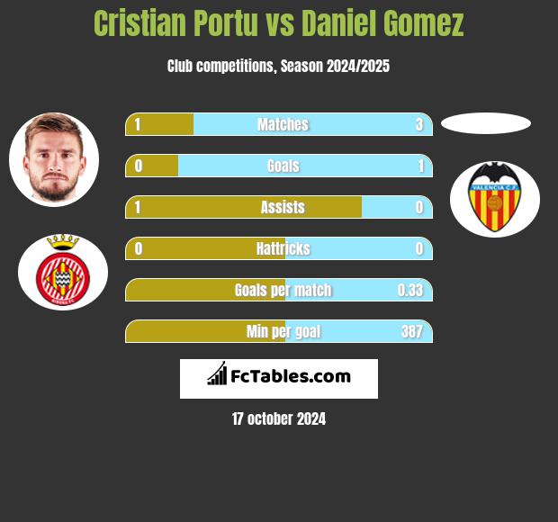 Cristian Portu vs Daniel Gomez h2h player stats