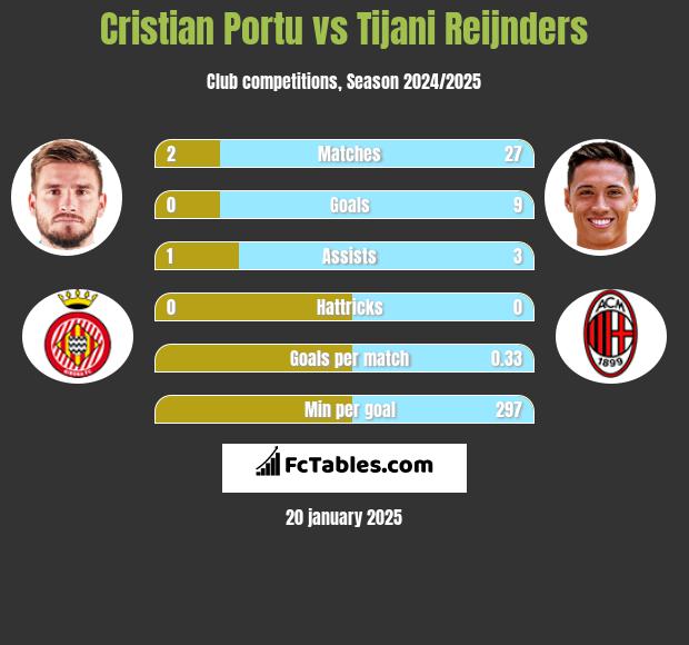 Cristian Portu vs Tijani Reijnders h2h player stats