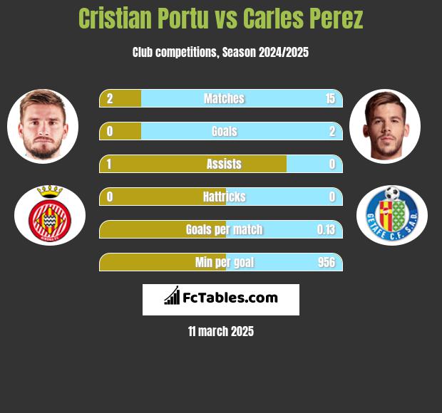 Cristian Portu vs Carles Perez h2h player stats