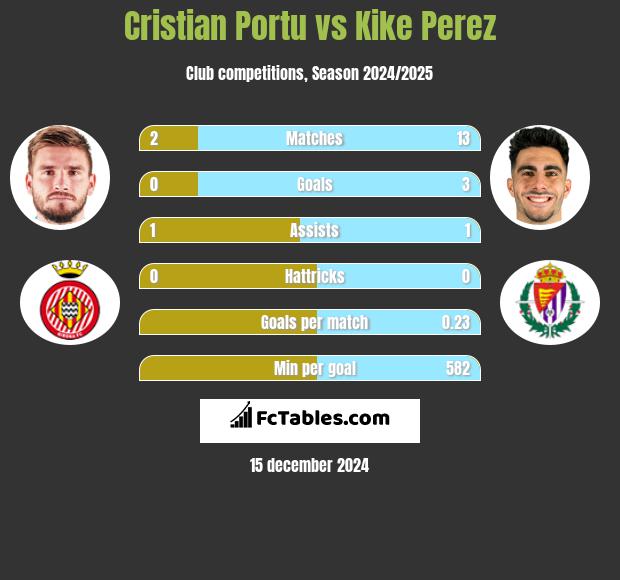 Cristian Portu vs Kike Perez h2h player stats