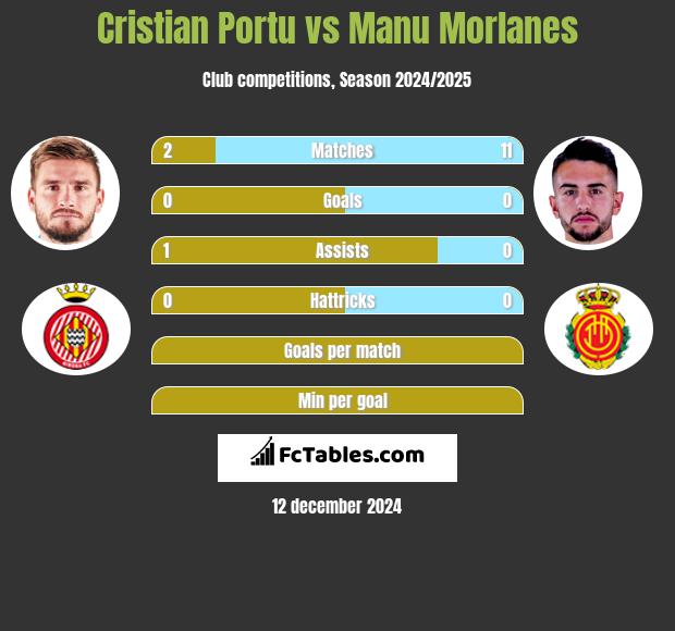 Cristian Portu vs Manu Morlanes h2h player stats