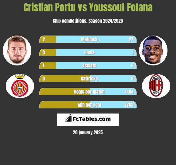 Cristian Portu vs Youssouf Fofana h2h player stats