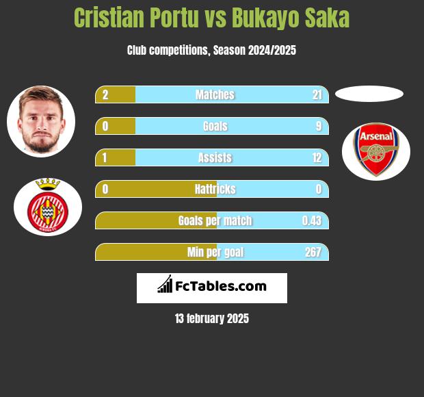 Cristian Portu vs Bukayo Saka h2h player stats