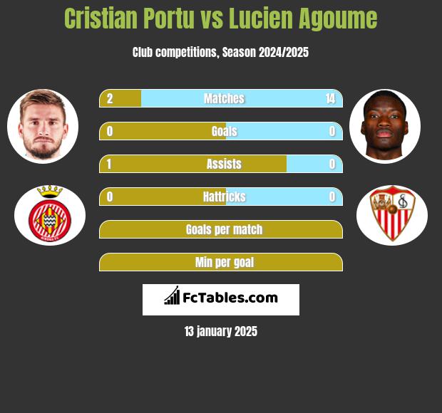 Cristian Portu vs Lucien Agoume h2h player stats