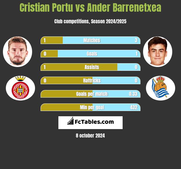 Cristian Portu vs Ander Barrenetxea h2h player stats