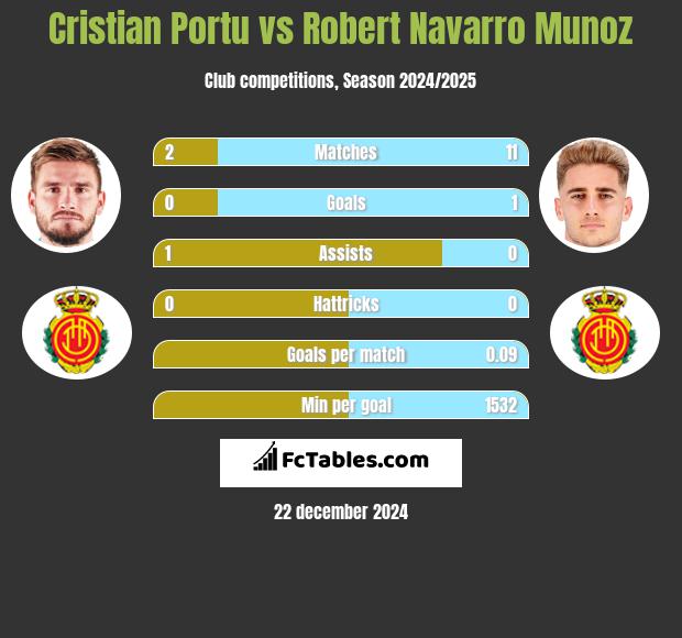 Cristian Portu vs Robert Navarro Munoz h2h player stats