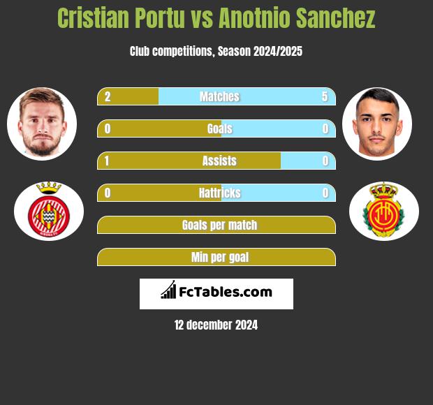 Cristian Portu vs Anotnio Sanchez h2h player stats