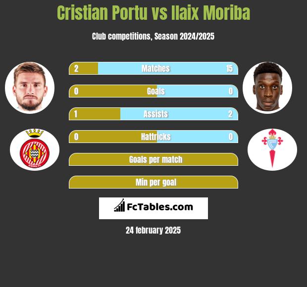 Cristian Portu vs Ilaix Moriba h2h player stats