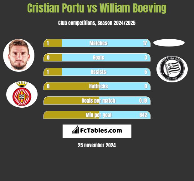 Cristian Portu vs William Boeving h2h player stats