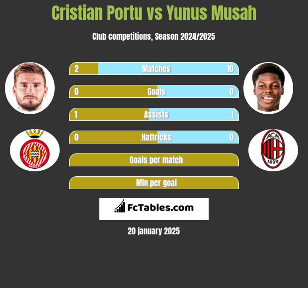 Cristian Portu vs Yunus Musah h2h player stats