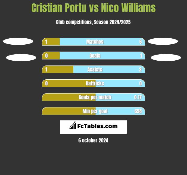 Cristian Portu vs Nico Williams h2h player stats