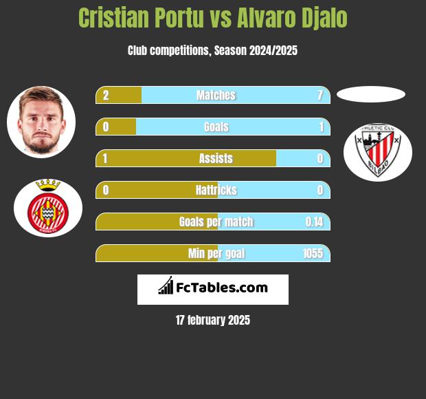 Cristian Portu vs Alvaro Djalo h2h player stats