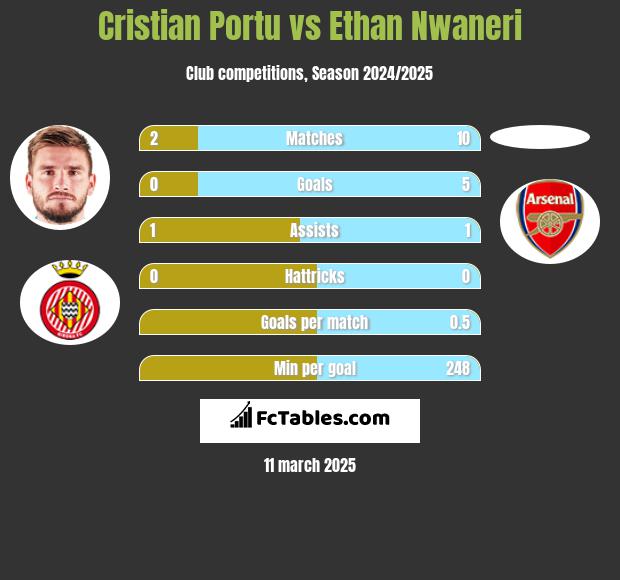 Cristian Portu vs Ethan Nwaneri h2h player stats