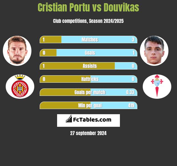 Cristian Portu vs Douvikas h2h player stats