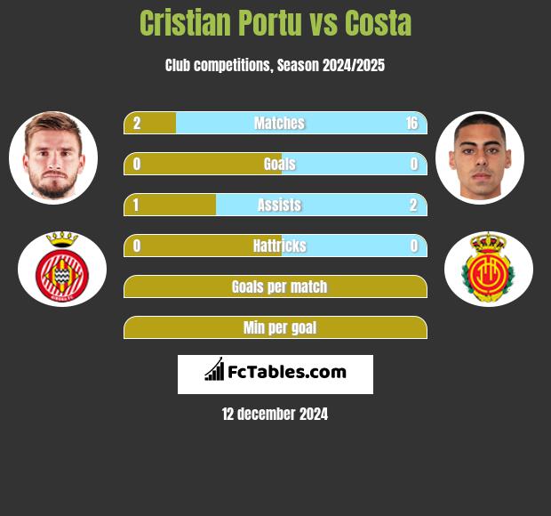 Cristian Portu vs Costa h2h player stats