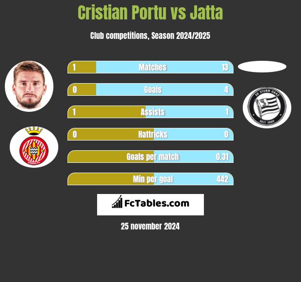 Cristian Portu vs Jatta h2h player stats